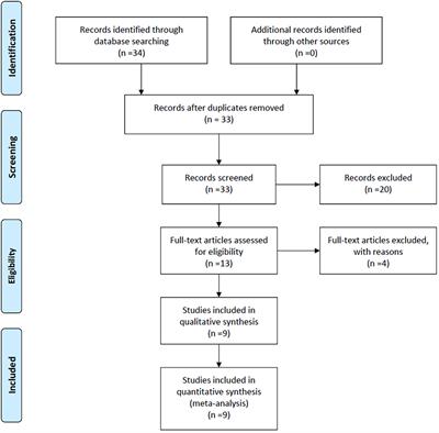 Prognostic impact of the Controlling Nutritional Status Score in patients with biliary tract cancer: a systematic review and meta-analysis